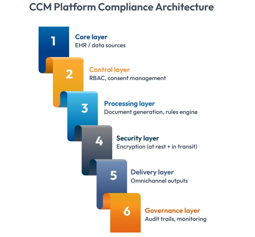 ccm platform compliance architecture