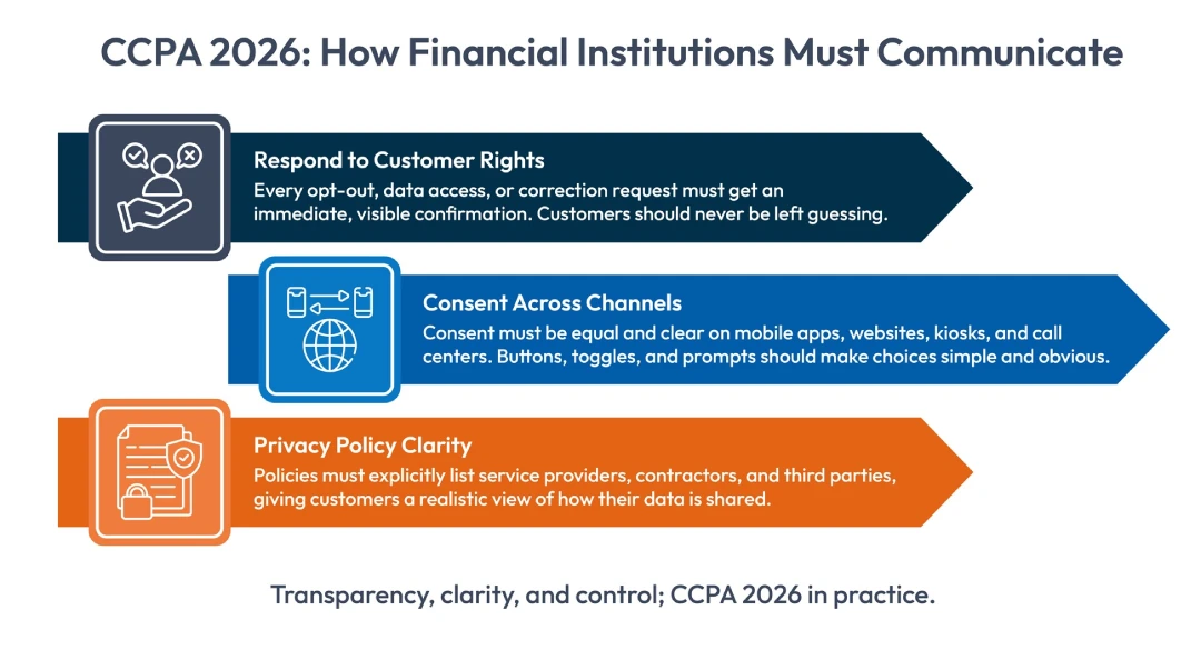 customer communication implications