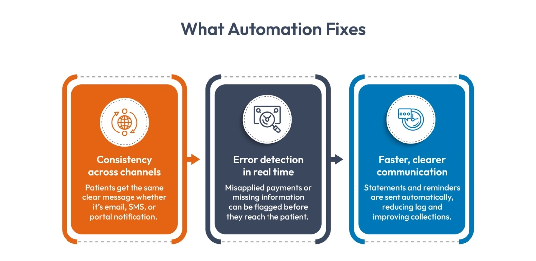 what automation fixes