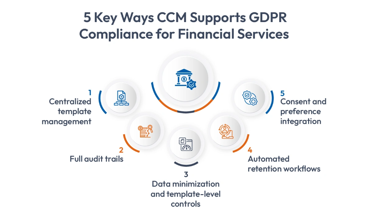5 Key Ways CCM Supports GDPR Compliance for Financial Services