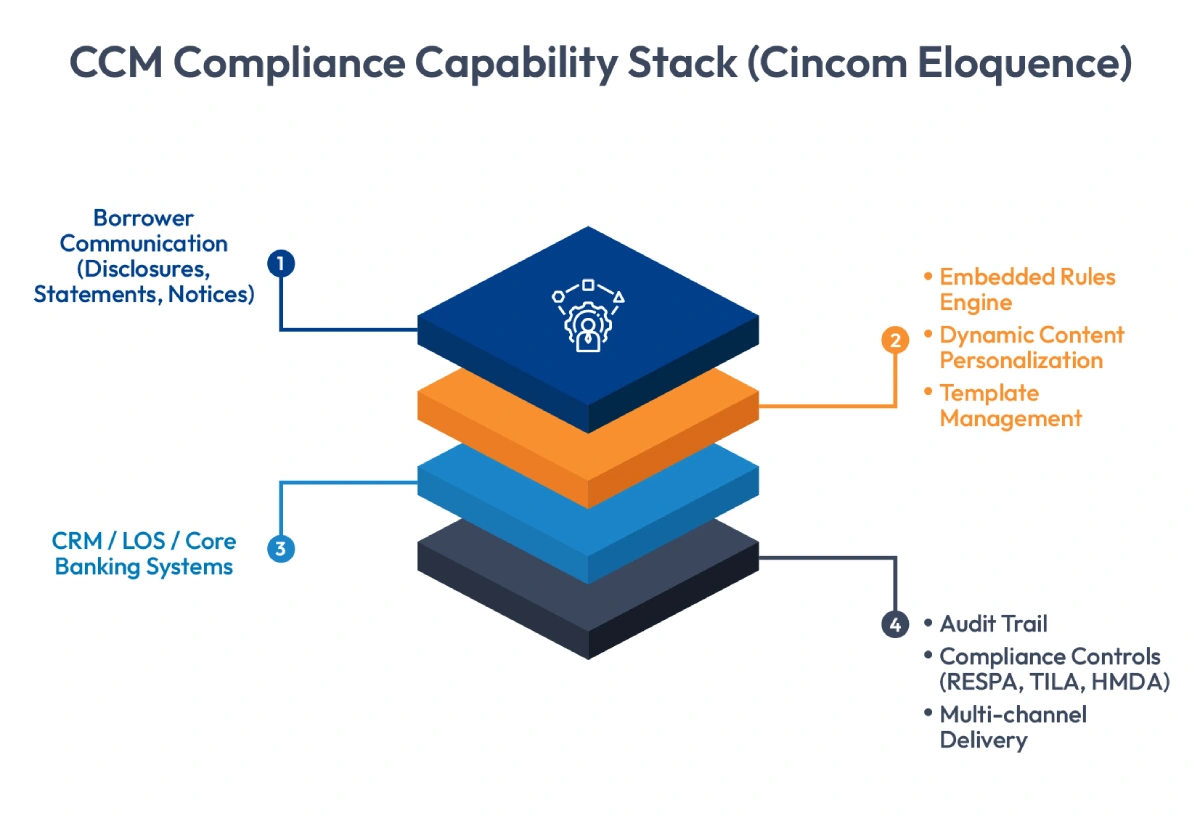 CCM Compliance Capability Stack