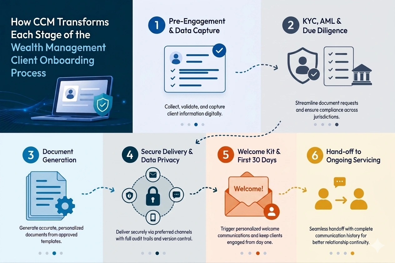 CCM Platform