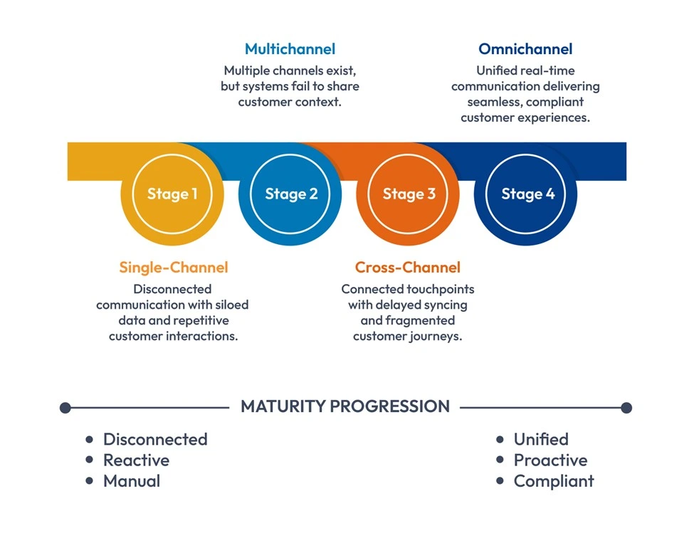 Customer Communication Maturity Model