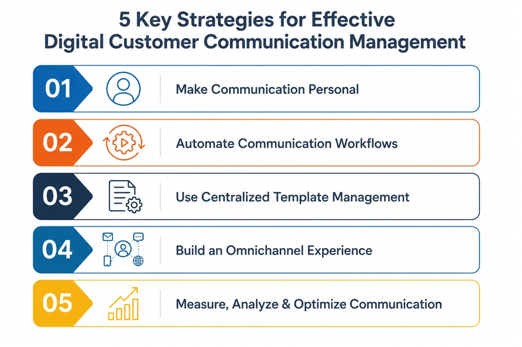 Key Strategies for Digital Customer Communication Management 