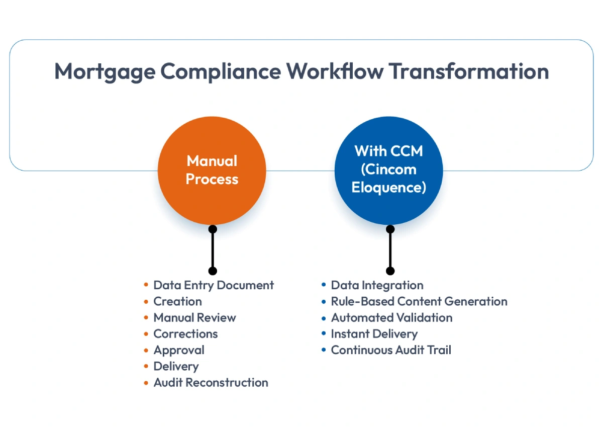Mortgage Compliance Workflow Transformation