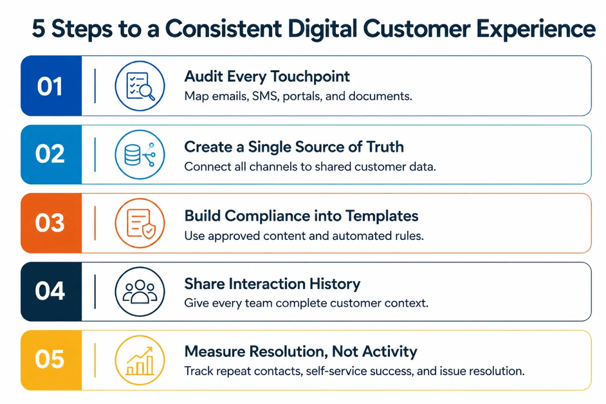 Digital Customer Experience