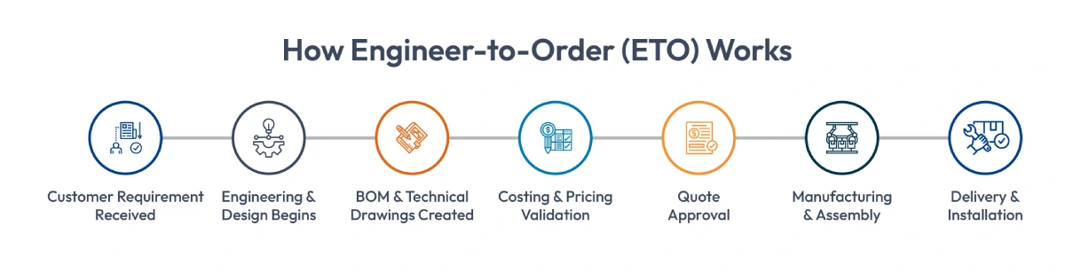 How Engineer-to-Order Works