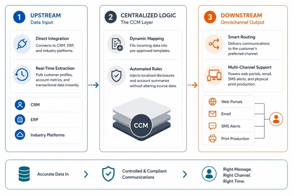 CCM Integration Ecosystem