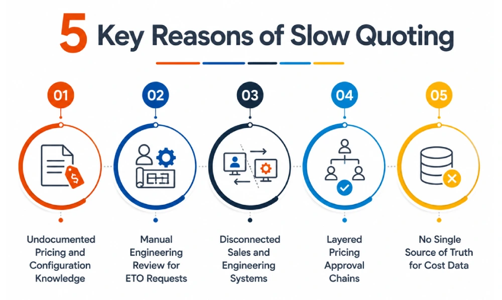 slow quoting
