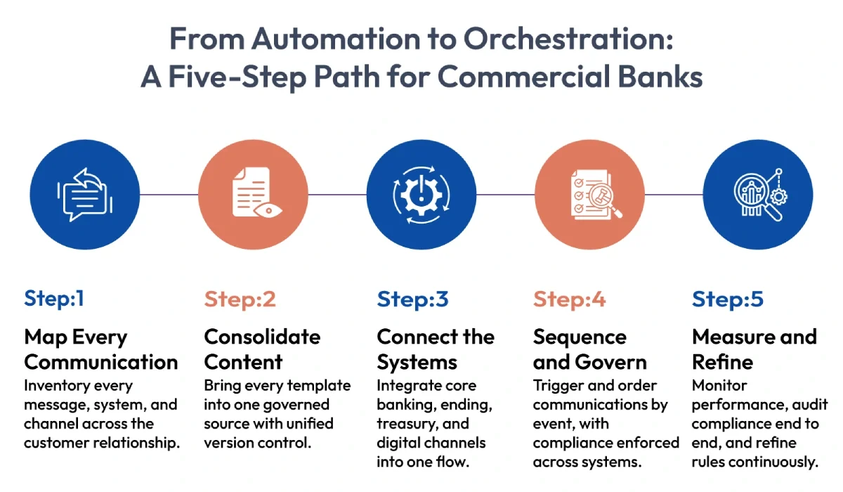 Automation to Orchestration