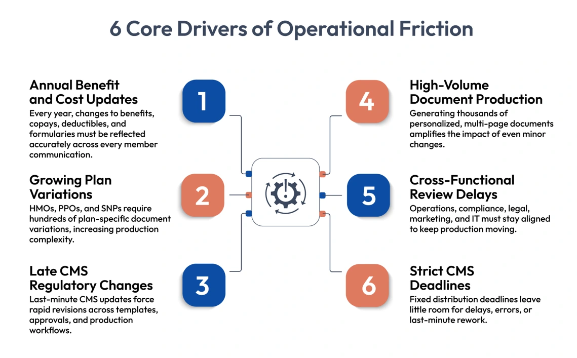 core drivers of operational friction