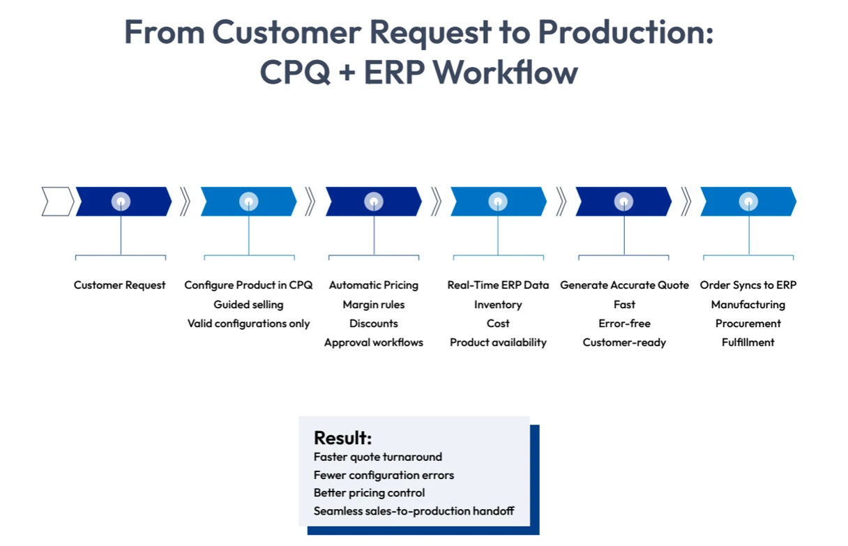 cpq erp workflow