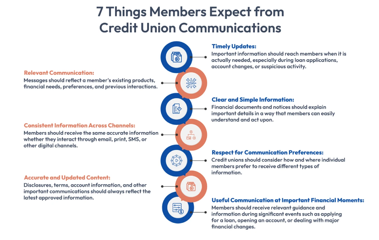 credit union communications