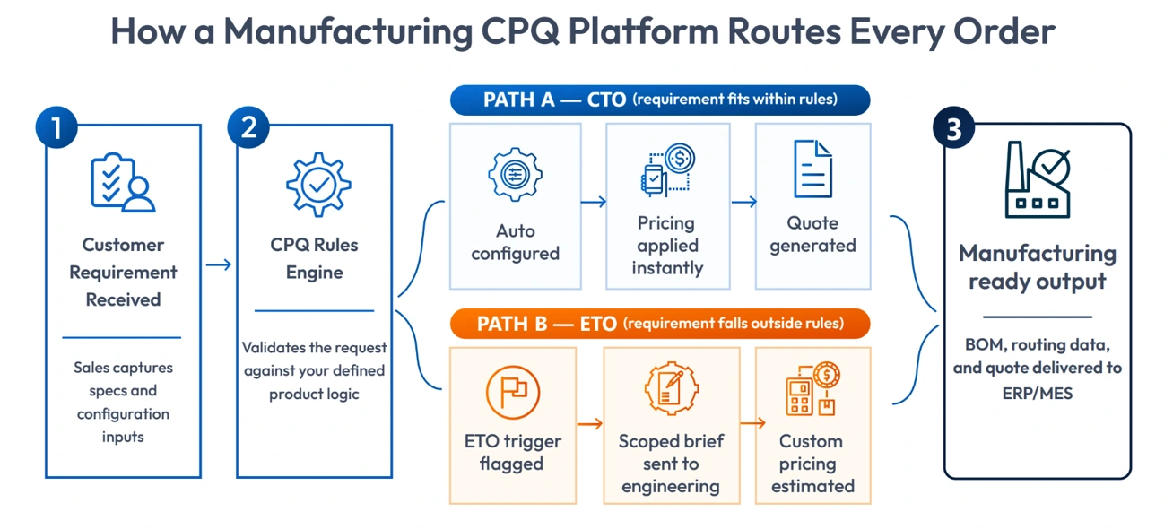 manufacturing cpq platform